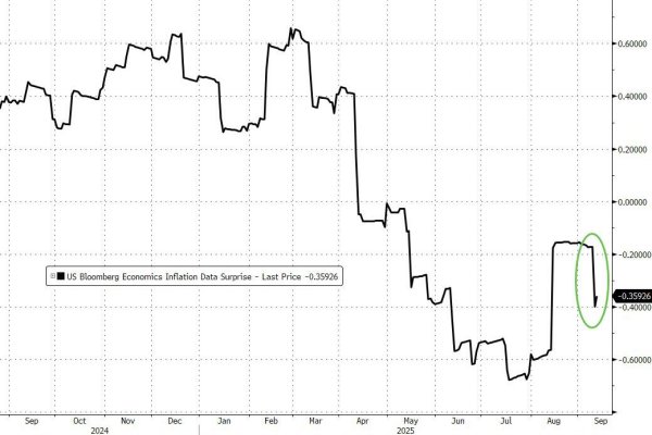 手机股票配资软件 隔夜，美国8月CPI为美联储降息“铺平道路”